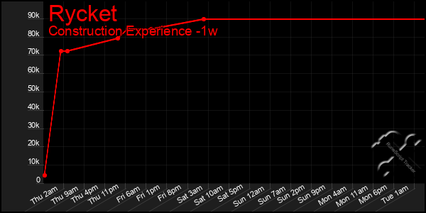 Last 7 Days Graph of Rycket