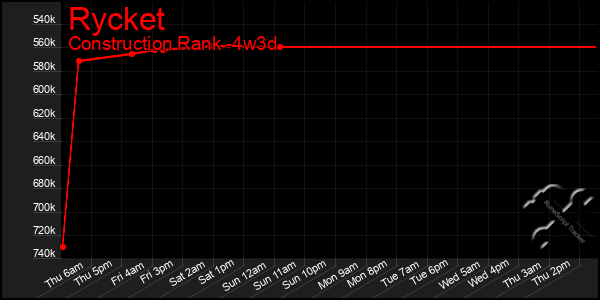 Last 31 Days Graph of Rycket