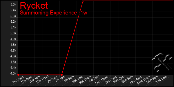 Last 7 Days Graph of Rycket