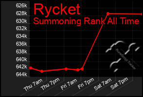 Total Graph of Rycket