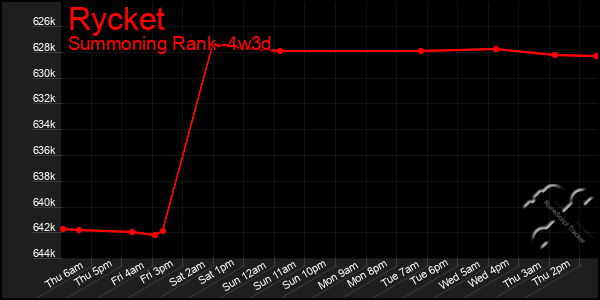 Last 31 Days Graph of Rycket