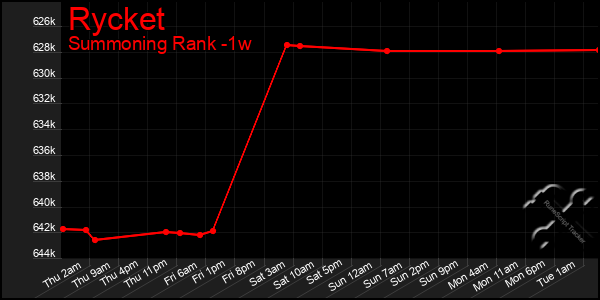 Last 7 Days Graph of Rycket