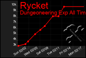 Total Graph of Rycket