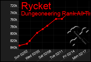 Total Graph of Rycket