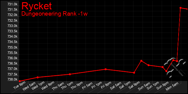 Last 7 Days Graph of Rycket