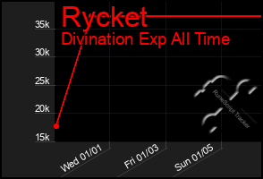 Total Graph of Rycket