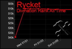 Total Graph of Rycket