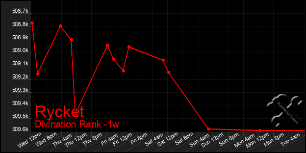 Last 7 Days Graph of Rycket