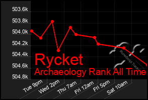 Total Graph of Rycket