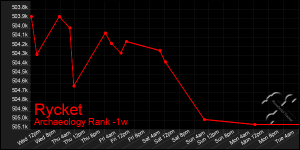 Last 7 Days Graph of Rycket