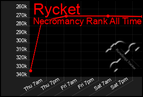 Total Graph of Rycket