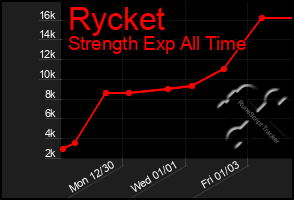 Total Graph of Rycket