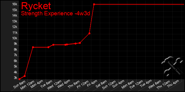 Last 31 Days Graph of Rycket