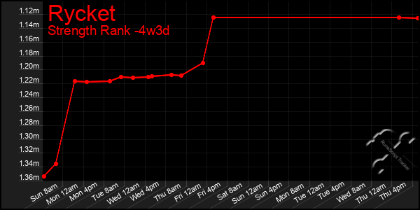 Last 31 Days Graph of Rycket