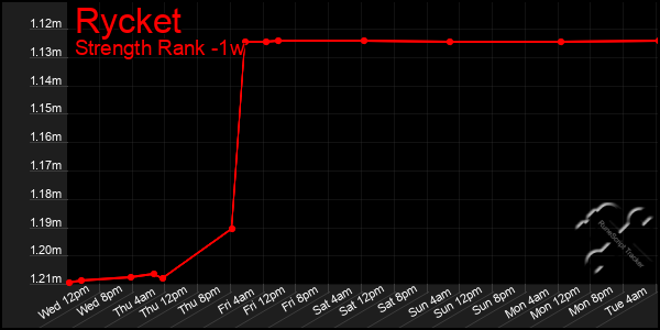 Last 7 Days Graph of Rycket