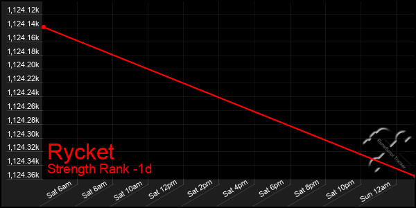 Last 24 Hours Graph of Rycket