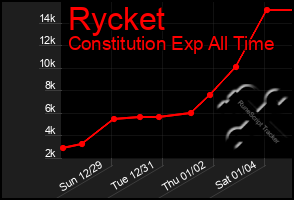 Total Graph of Rycket