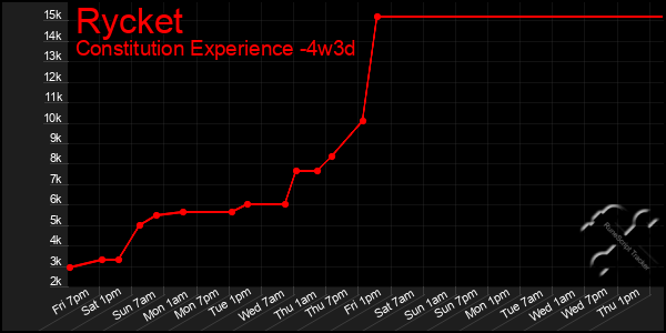 Last 31 Days Graph of Rycket