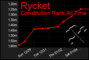 Total Graph of Rycket