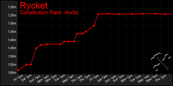 Last 31 Days Graph of Rycket