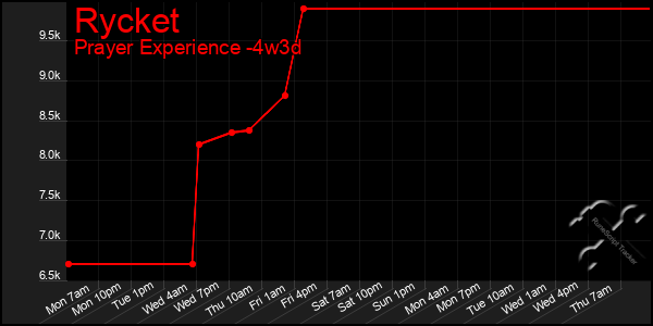 Last 31 Days Graph of Rycket