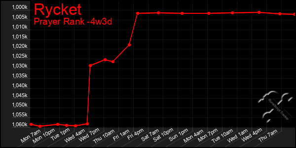 Last 31 Days Graph of Rycket