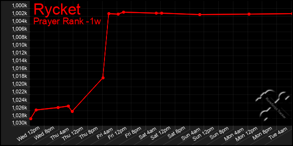 Last 7 Days Graph of Rycket