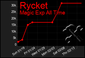 Total Graph of Rycket