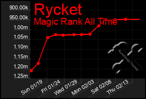 Total Graph of Rycket