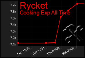 Total Graph of Rycket