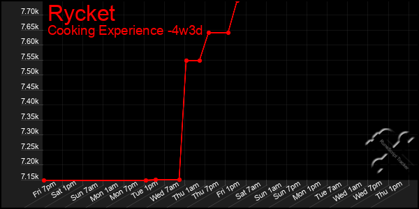 Last 31 Days Graph of Rycket