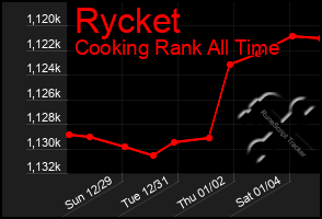 Total Graph of Rycket