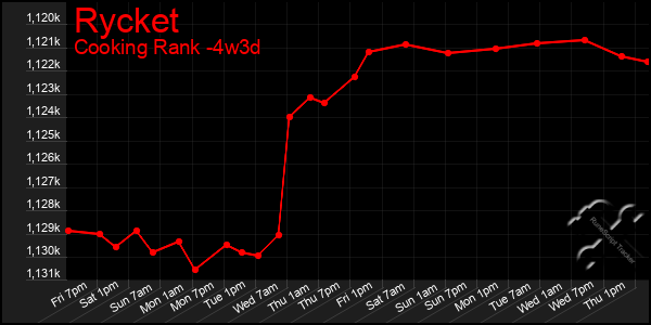 Last 31 Days Graph of Rycket