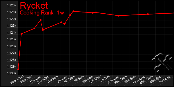 Last 7 Days Graph of Rycket