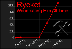 Total Graph of Rycket