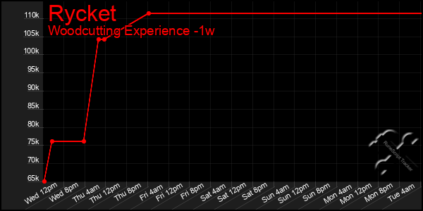 Last 7 Days Graph of Rycket