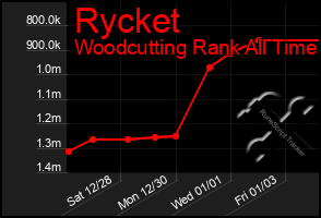 Total Graph of Rycket