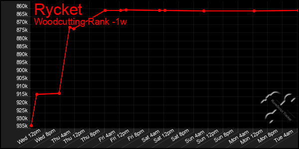 Last 7 Days Graph of Rycket