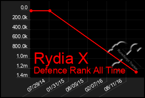 Total Graph of Rydia X