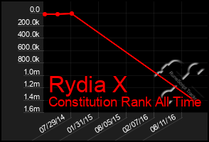 Total Graph of Rydia X