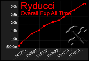 Total Graph of Ryducci