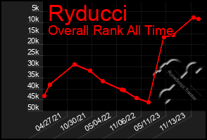 Total Graph of Ryducci