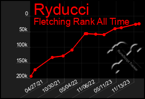 Total Graph of Ryducci