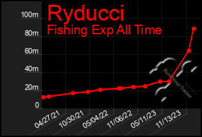 Total Graph of Ryducci