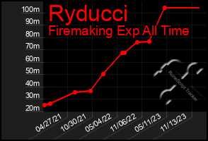 Total Graph of Ryducci