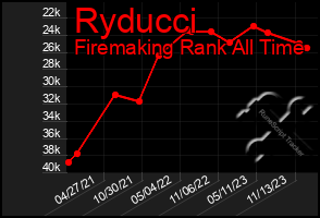 Total Graph of Ryducci