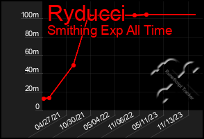 Total Graph of Ryducci