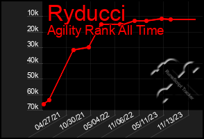 Total Graph of Ryducci