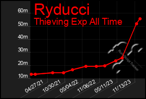 Total Graph of Ryducci