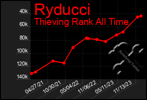 Total Graph of Ryducci